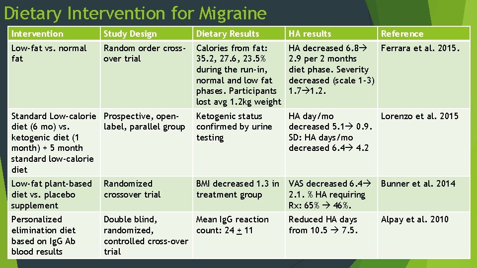 Dietary Intervention for Migraine Intervention Study Design Dietary Results HA results Reference Low-fat vs.