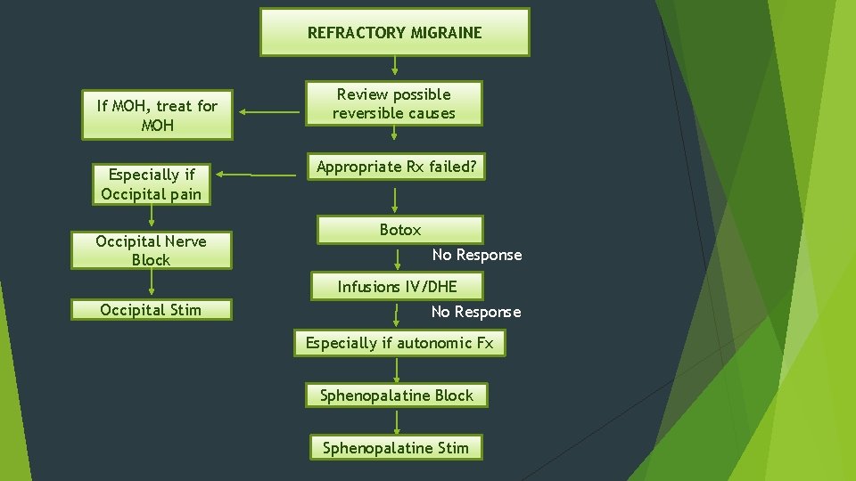 REFRACTORY MIGRAINE If MOH, treat for MOH Especially if Occipital pain Occipital Nerve Block