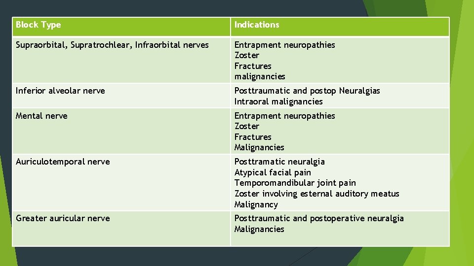 Block Type Indications Supraorbital, Supratrochlear, Infraorbital nerves Entrapment neuropathies Zoster Fractures malignancies Inferior alveolar