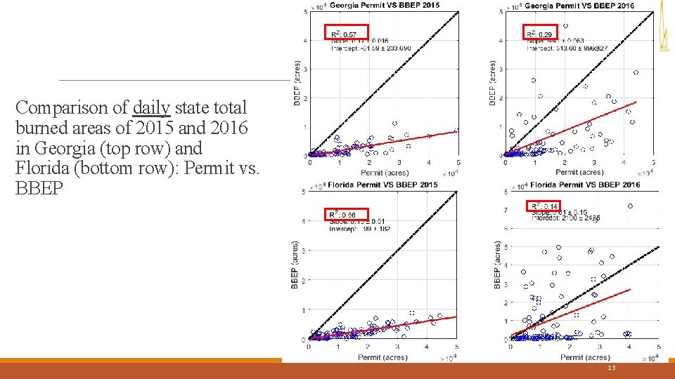 Comparison of daily state total burned areas of 2015 and 2016 in Georgia (top