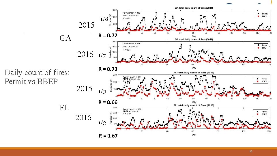 2015 R = 0. 72 GA 2016 Daily count of fires: Permit vs BBEP