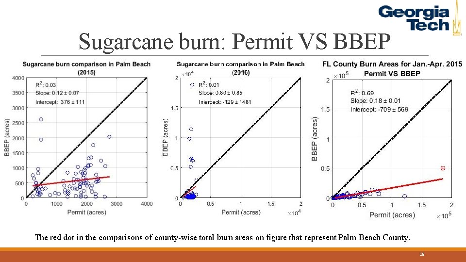 Sugarcane burn: Permit VS BBEP The red dot in the comparisons of county-wise total