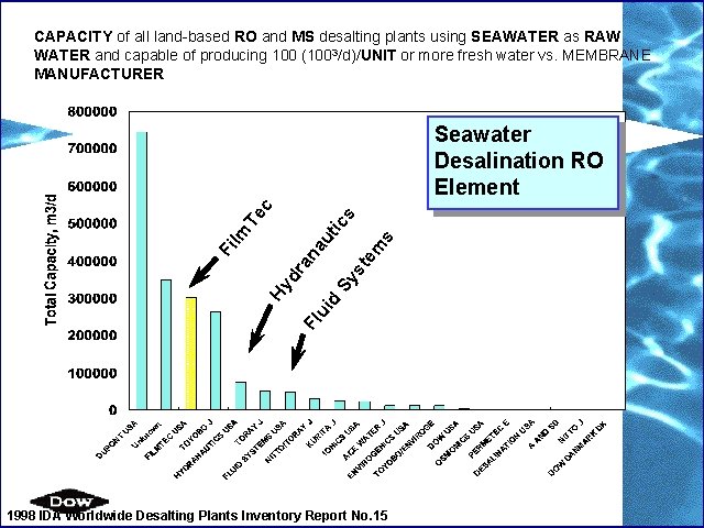 CAPACITY of all land-based RO and MS desalting plants using SEAWATER as RAW WATER