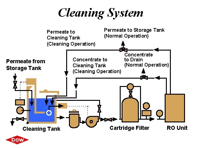 Cleaning System Permeate to Cleaning Tank (Cleaning Operation) Permeate from Storage Tank Cleaning Tank Cleaning System Permeate to Cleaning Tank (Cleaning Operation) Permeate from Storage Tank Cleaning Tank