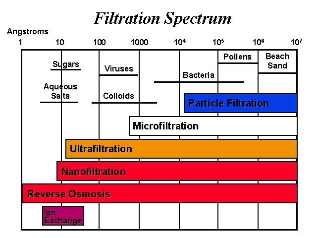 Filtration Spectrum Angstroms 1 10 100 Sugars Aqueous Salts 1000 104 105 Pollens Viruses