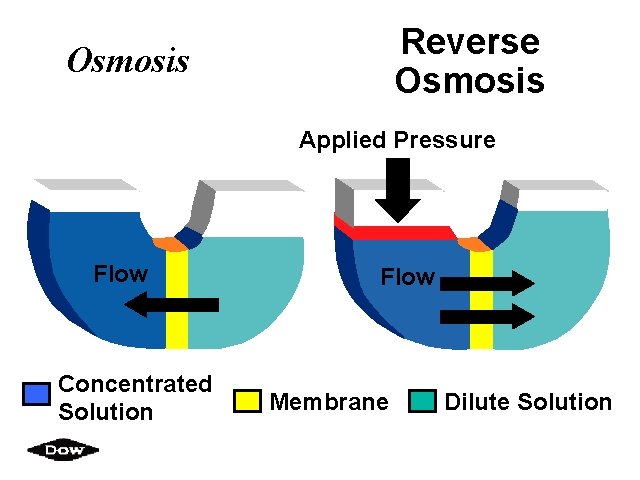 Reverse Osmosis Applied Pressure Flow Concentrated Solution Flow Membrane Dilute Solution 