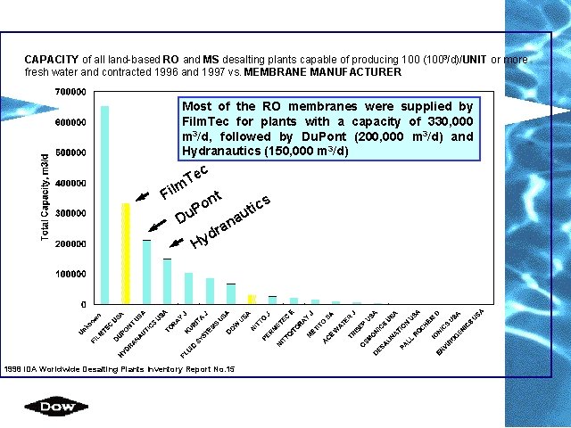 CAPACITY of all land-based RO and MS desalting plants capable of producing 100 (1003/d)/UNIT