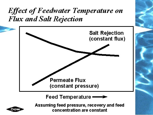 Effect of Feedwater Temperature on Flux and Salt Rejection (constant flux) Permeate Flux (constant