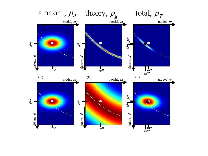 a priori , p. A theory, pg (E) datum, d (F) model, m dobs
