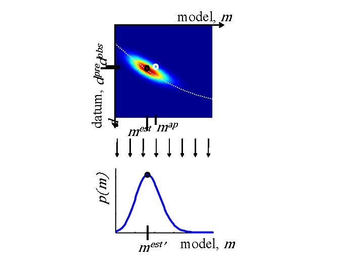 mest map p(m) d datum, dpredobs model, m mest’ model, m 