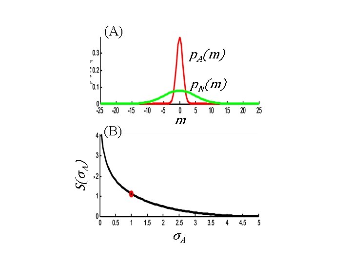 (A) p. A(m) p. N(m) S(σA) (B) m σA 