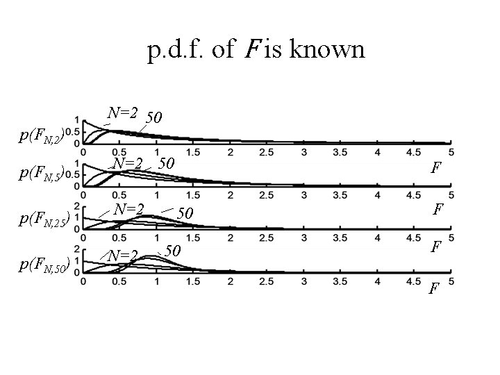 p. d. f. of F is known p(FN, 2) p(FN, 5) p(FN, 25) p(FN,