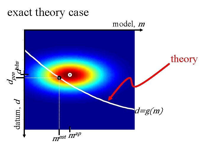 exact theory case model, m datum, d dpre dobs theory d=g(m) mest map 