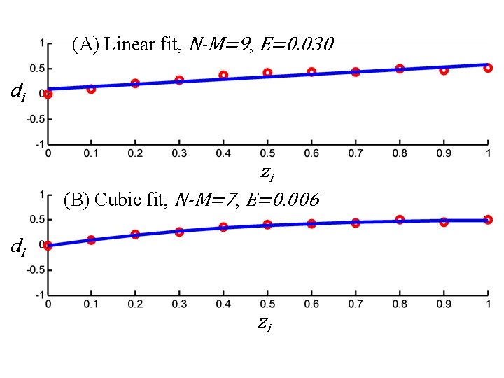 (A) Linear fit, N-M=9, E=0. 030 di zi (B) Cubic fit, N-M=7, E=0. 006