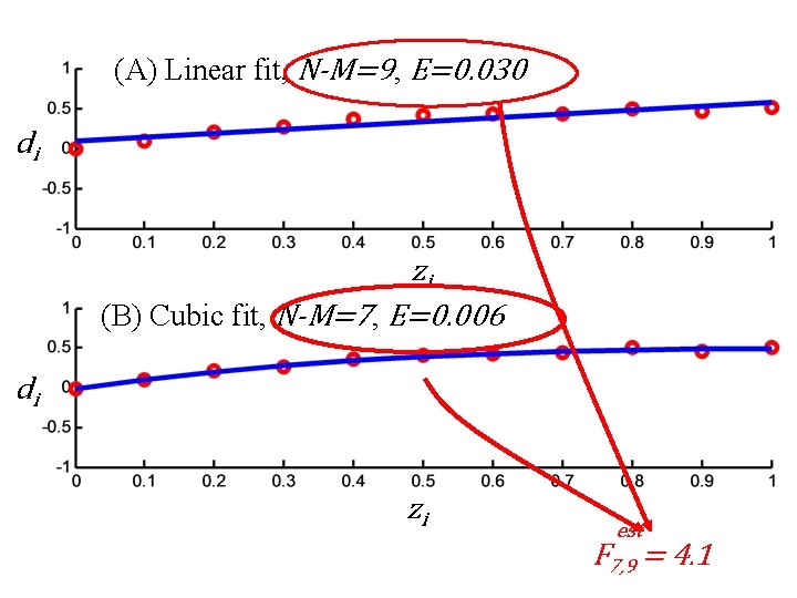 (A) Linear fit, N-M=9, E=0. 030 di zi (B) Cubic fit, N-M=7, E=0. 006