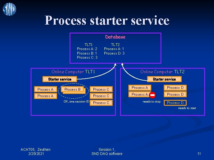 Process starter service Database TLT 1 Process A: 2 Process B: 1 Process C: