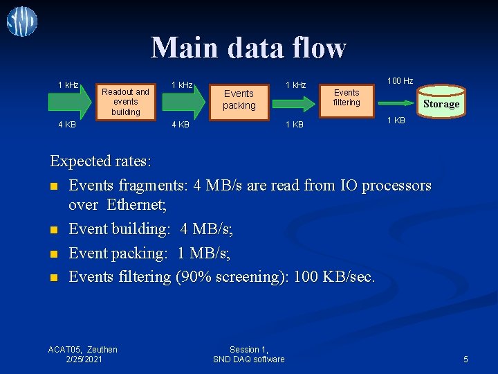 Main data flow 1 k. Hz Readout and events building 4 KB 1 k.