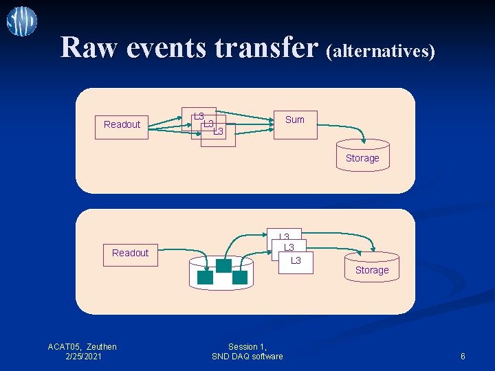 Raw events transfer (alternatives) Readout L 3 L 3 Sum Storage Readout ACAT 05,