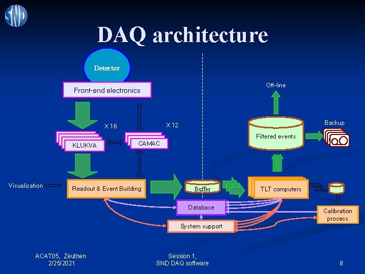 DAQ architecture Detector Off-line Front-end electronics KLUKVA Visualization Backup X 12 X 16 Filtered