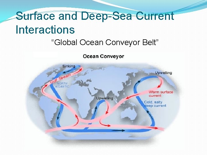 Surface and Deep-Sea Current Interactions “Global Ocean Conveyor Belt” 