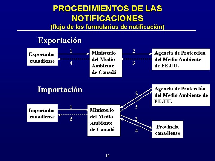 PROCEDIMIENTOS DE LAS NOTIFICACIONES (flujo de los formularios de notificación) Exportación Exportador canadiense 1