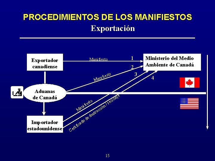 PROCEDIMIENTOS DE LOS MANIFIESTOS Exportación 1 Manifiesto Exportador canadiense 2 3 sto ifie n