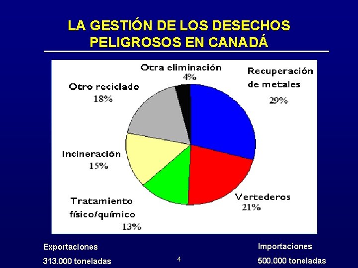 LA GESTIÓN DE LOS DESECHOS PELIGROSOS EN CANADÁ Importaciones Exportaciones 313. 000 toneladas 4