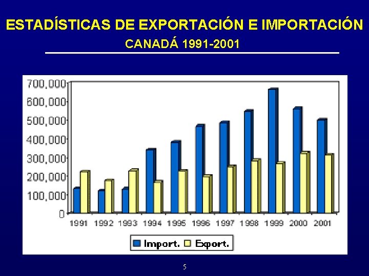 ESTADÍSTICAS DE EXPORTACIÓN E IMPORTACIÓN CANADÁ 1991 -2001 5 