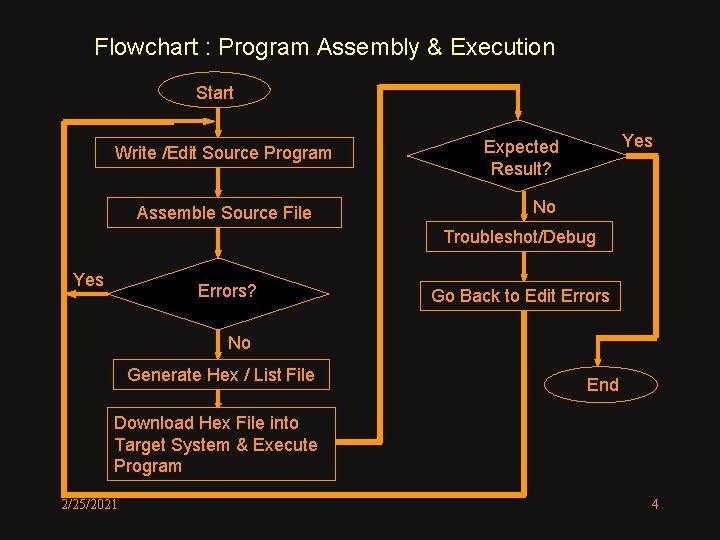 Flowchart : Program Assembly & Execution Start Write /Edit Source Program Assemble Source File Flowchart : Program Assembly & Execution Start Write /Edit Source Program Assemble Source File