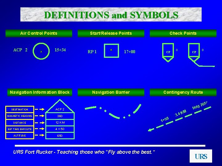 DEFINITIONS and SYMBOLS Air Control Points ACP 2 15+34 Navigation Information Block DESTINATION ACP