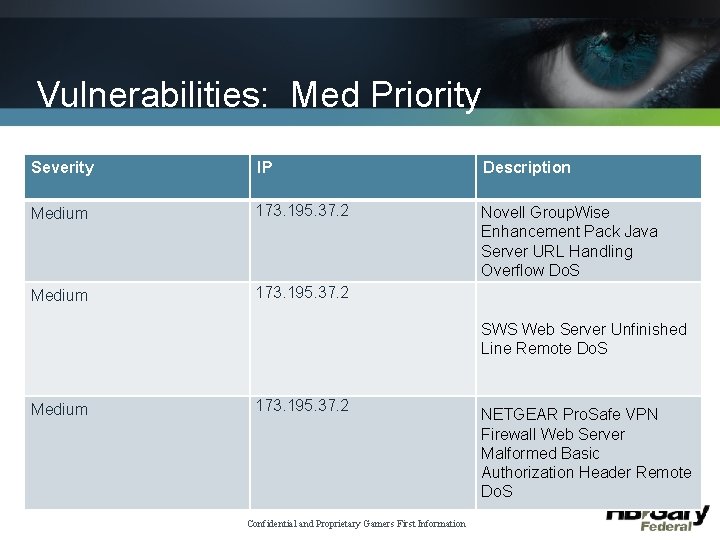 Vulnerabilities: Med Priority Severity IP Description Medium 173. 195. 37. 2 Novell Group. Wise