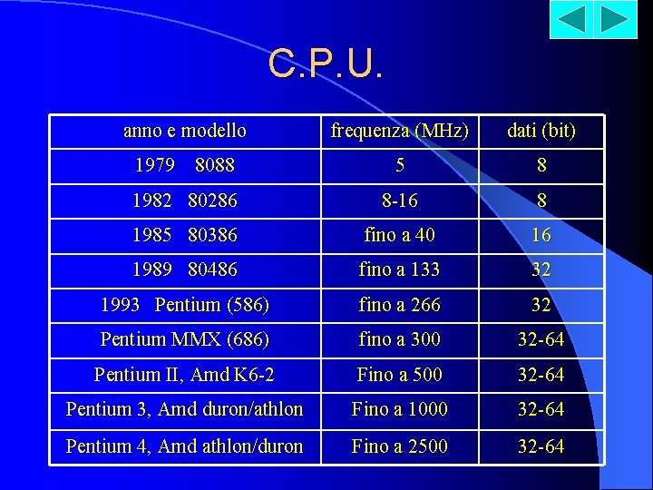 C. P. U. anno e modello frequenza (MHz) dati (bit) 1979 8088 5 8