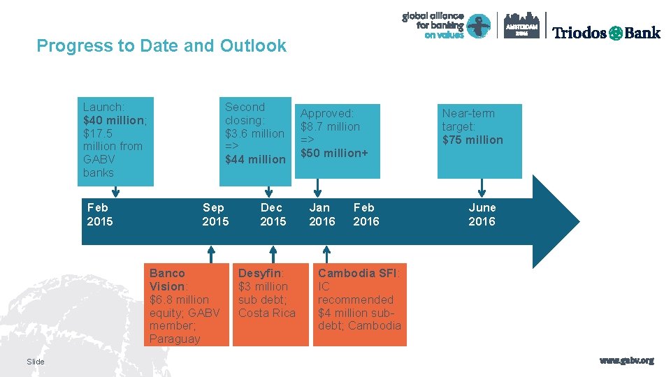 Progress to Date and Outlook Launch: $40 million; $17. 5 million from GABV banks