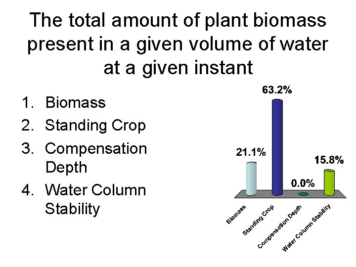 The total amount of plant biomass present in a given volume of water at