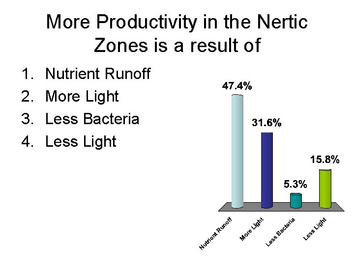 More Productivity in the Nertic Zones is a result of 1. 2. 3. 4.