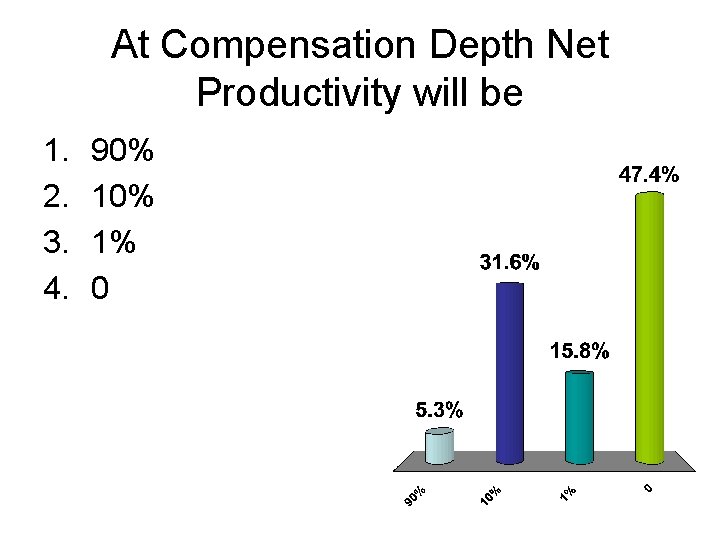 At Compensation Depth Net Productivity will be 1. 2. 3. 4. 90% 1% 0