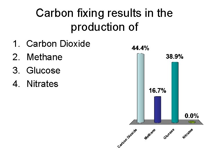 Carbon fixing results in the production of 1. 2. 3. 4. Carbon Dioxide Methane