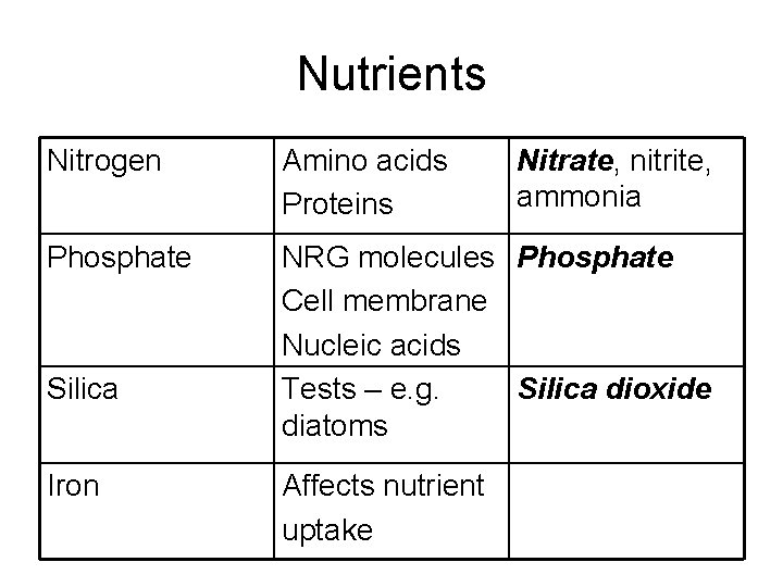 Nutrients Nitrogen Amino acids Proteins Phosphate NRG molecules Phosphate Cell membrane Nucleic acids Tests