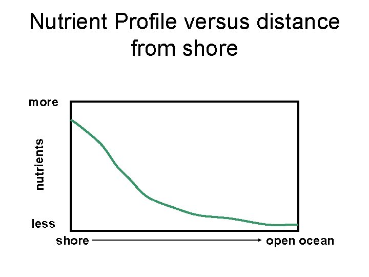Nutrient Profile versus distance from shore nutrients more less shore open ocean 