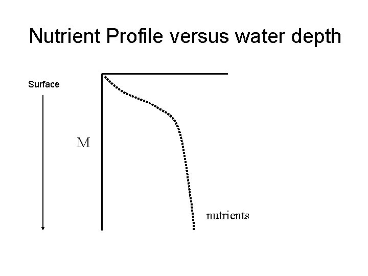 Nutrient Profile versus water depth Surface M nutrients 