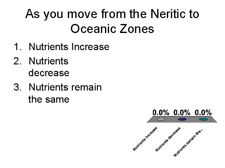 As you move from the Neritic to Oceanic Zones 1. Nutrients Increase 2. Nutrients
