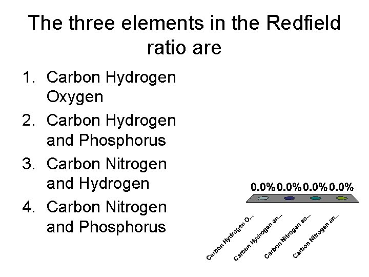 The three elements in the Redfield ratio are 1. Carbon Hydrogen Oxygen 2. Carbon