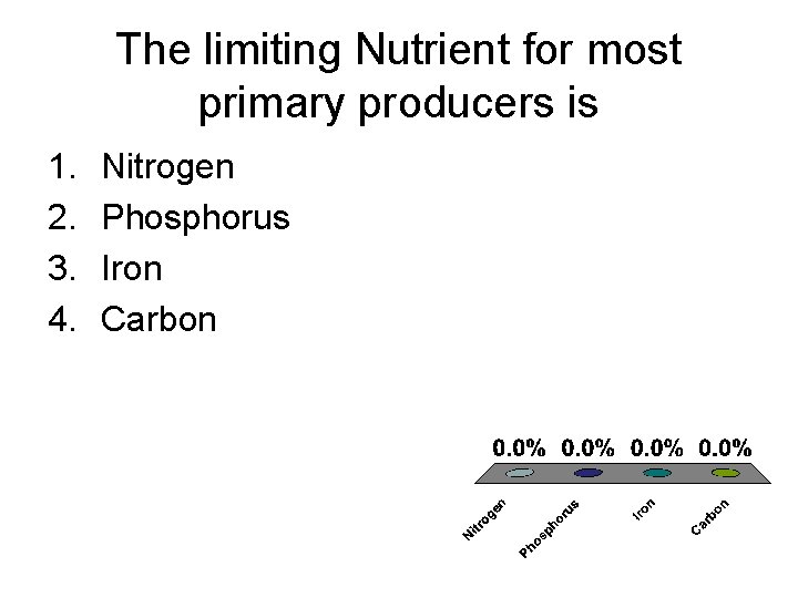 The limiting Nutrient for most primary producers is 1. 2. 3. 4. Nitrogen Phosphorus