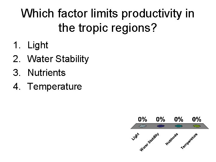 Which factor limits productivity in the tropic regions? 1. 2. 3. 4. Light Water