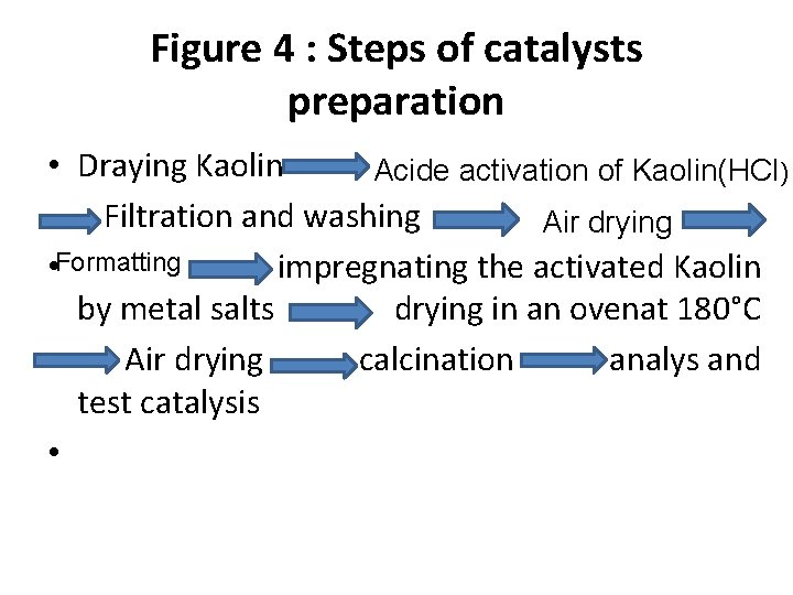 Figure 4 : Steps of catalysts preparation • Draying Kaolin Acide activation of Kaolin(HCl)