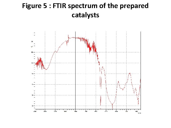 Figure 5 : FTIR spectrum of the prepared catalysts 