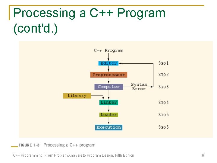 Processing a C++ Program (cont'd. ) C++ Programming: From Problem Analysis to Program Design, Processing a C++ Program (cont'd. ) C++ Programming: From Problem Analysis to Program Design,