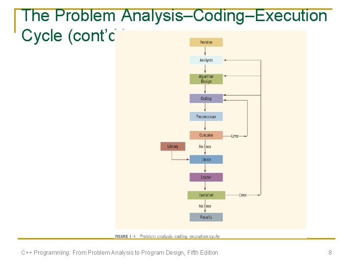 The Problem Analysis–Coding–Execution Cycle (cont’d. ) C++ Programming: From Problem Analysis to Program Design, The Problem Analysis–Coding–Execution Cycle (cont’d. ) C++ Programming: From Problem Analysis to Program Design,