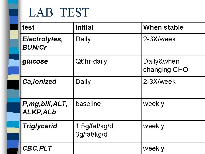 LAB TEST test Initial When stable Electrolytes, BUN/Cr Daily 2 -3 X/week glucose Q