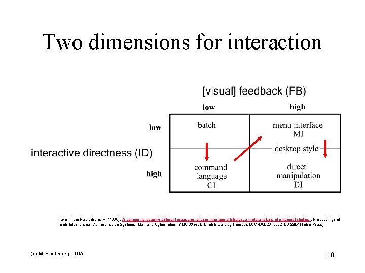 Two dimensions for interaction [taken from Rauterberg, M. (1996). A concept to quantify different